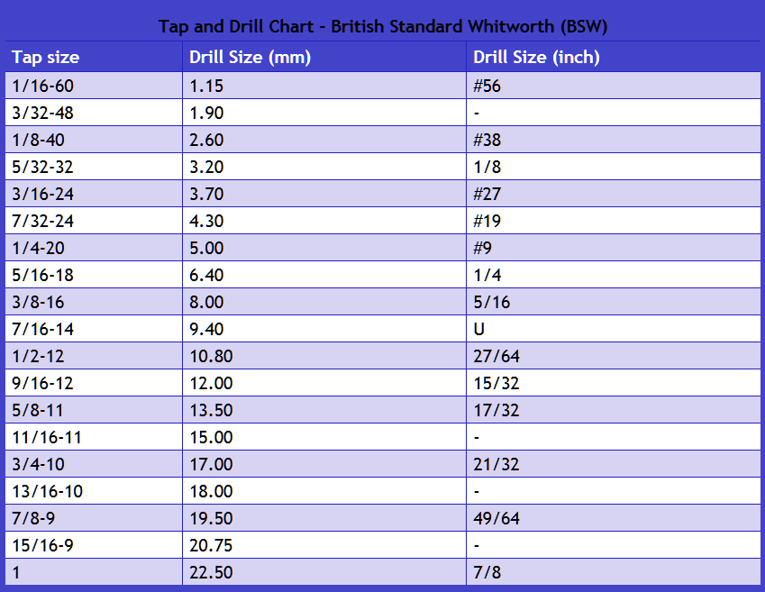 Tap and Drill Chart - British Standard Whitworth BSW