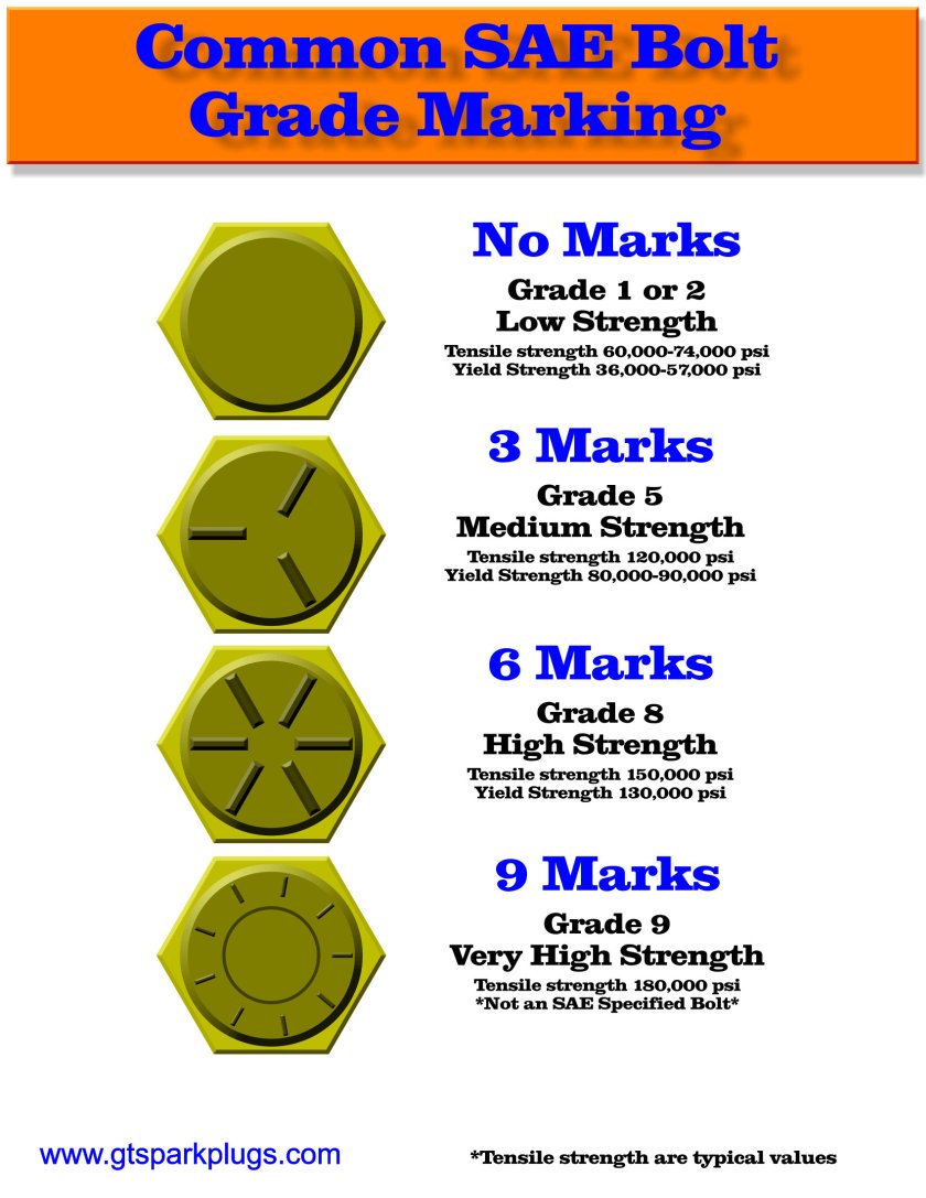 EZ Read SAE Bolt Grade Markings SAE Bolt Grade Markings
